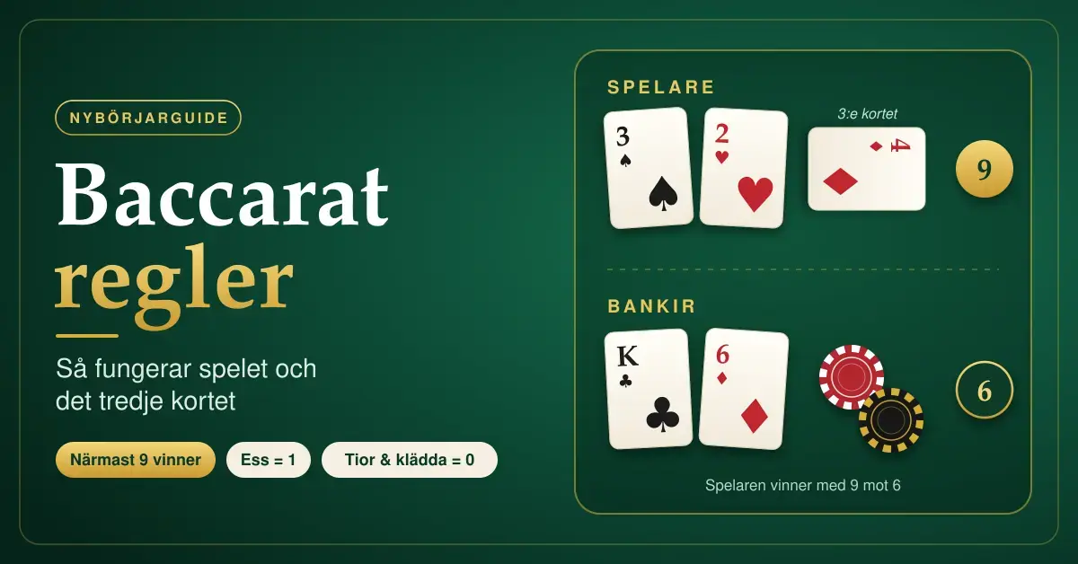 Grafik med ett grönt baccaratbord där Spelare får 3, 2 och ett tredje kort på tvären (4) för 9 poäng mot Bankirens kung och 6 (6 poäng), bredvid rubriken ”Baccarat regler – så fungerar spelet och det tredje kortet”.