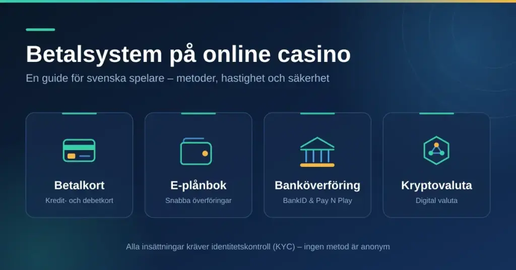 Grafik med rubriken "Betalsystem på online casino" och fyra ikonkort för betalkort, e-plånbok, banköverföring och kryptovaluta – en guide för svenska spelare.