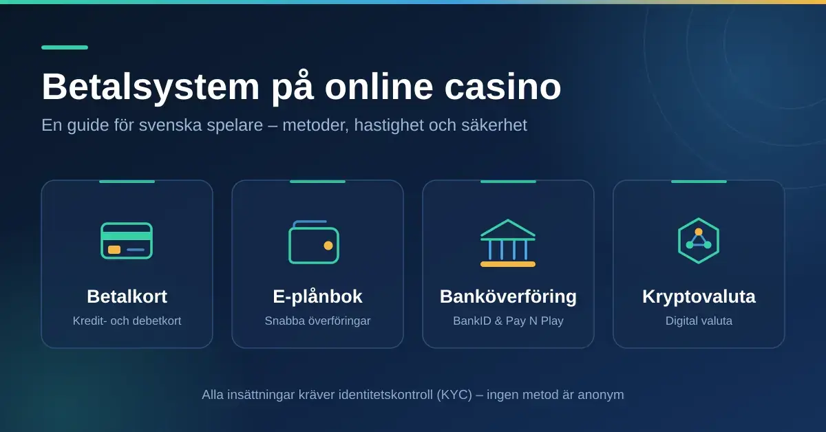Grafik med rubriken "Betalsystem på online casino" och fyra ikonkort för betalkort, e-plånbok, banköverföring och kryptovaluta – en guide för svenska spelare.