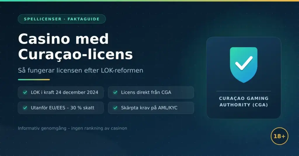 Informationsgrafik med rubriken "Casino med Curaçao-licens – så fungerar licensen efter LOK-reformen", en sköld med bock och texten Curaçao Gaming Authority (CGA) samt fyra faktarutor om LOK i kraft 24 december 2024, licens direkt från CGA, 30 % skatt utanför EU/EES och skärpta krav på AML/KYC.