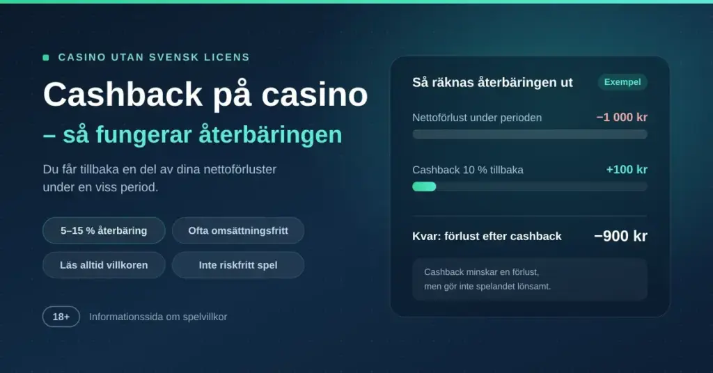Grafik om cashback på casino utan svensk licens med ett räkneexempel där 10 procent återbäring på en nettoförlust av 1 000 kronor ger 100 kronor tillbaka.