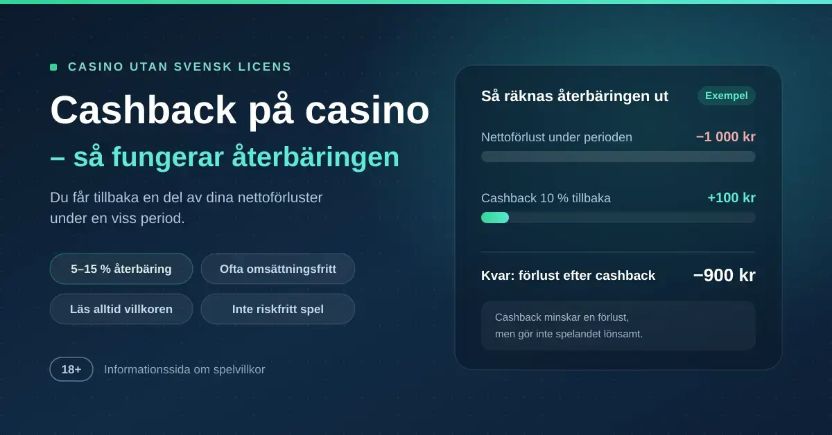 Grafik om cashback på casino utan svensk licens med ett räkneexempel där 10 procent återbäring på en nettoförlust av 1 000 kronor ger 100 kronor tillbaka.