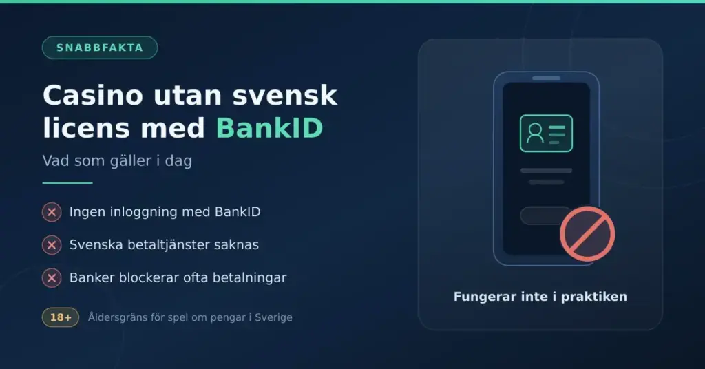 Informationsgrafik med rubriken "Casino utan svensk licens med BankID" och en mobiltelefon med e-legitimation som är överkryssad, vilket visar att BankID i praktiken inte fungerar på casinon utan svensk licens.