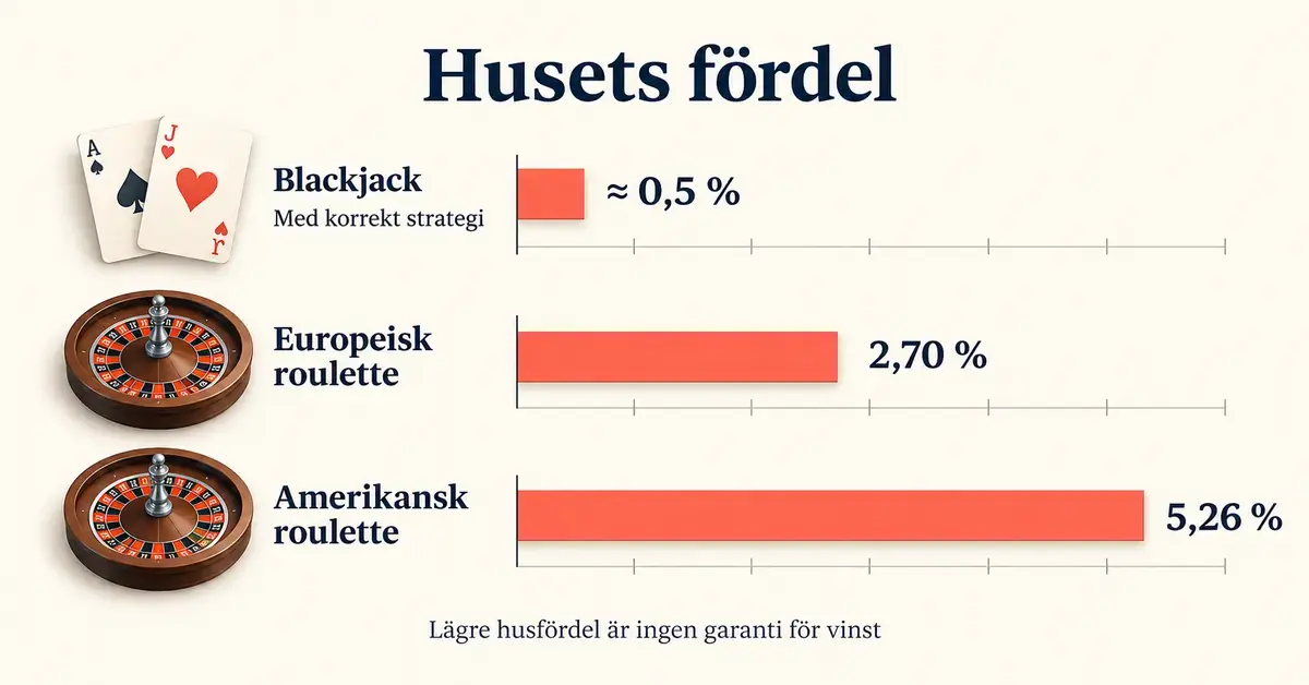 Illustrerat stapeldiagram som jämför husets fördel i blackjack med korrekt strategi, cirka 0,5 procent, europeisk roulette, 2,70 procent, och amerikansk roulette, 5,26 procent.