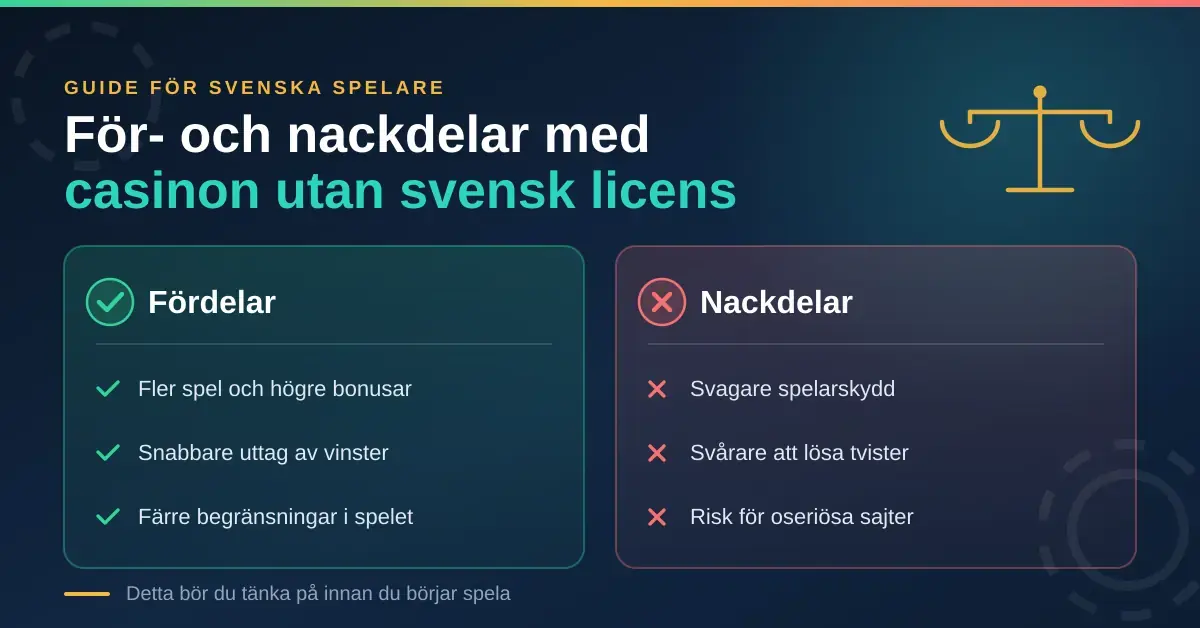 Grafik som jämför fördelar och nackdelar med casinon utan svensk licens, med en våg och två listor: fler spel, snabbare uttag och färre begränsningar mot svagare spelarskydd, svårare tvistlösning och risk för oseriösa sajter.