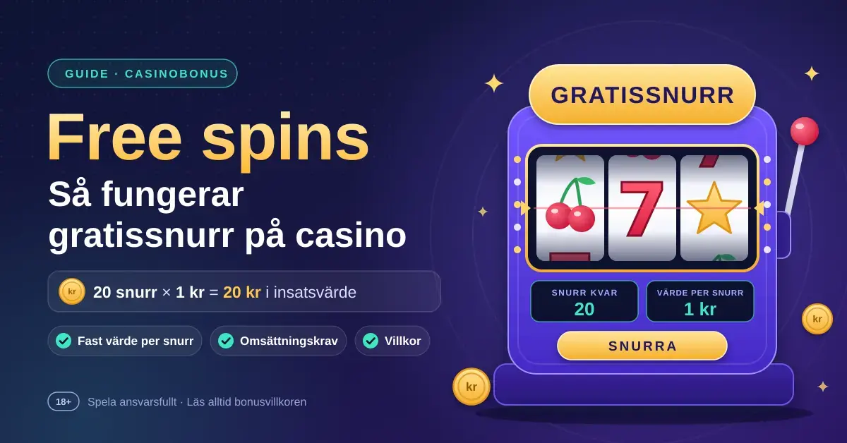 Illustration av en spelautomat med skylten "Gratissnurr" bredvid rubriken "Free spins – så fungerar gratissnurr på casino" och ett exempel där 20 snurr à 1 kr motsvarar 20 kr i insatsvärde.