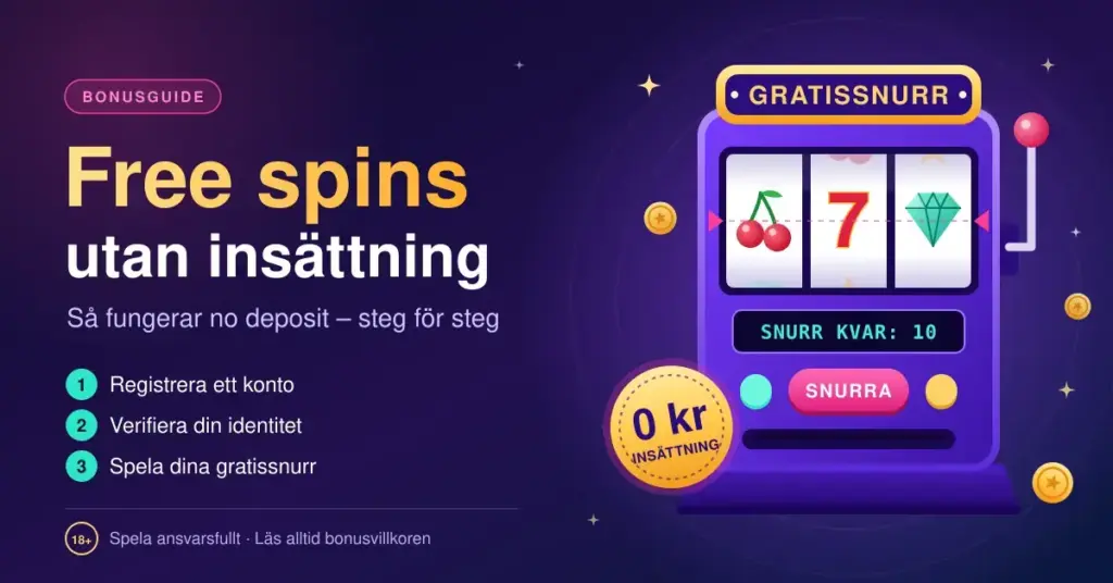 Illustration av en lila spelautomat med körsbär, en sjua och en diamant på hjulen, en guldbricka med texten "0 kr insättning" och rubriken "Free spins utan insättning" med tre steg: registrera ett konto, verifiera din identitet och spela dina gratissnurr.