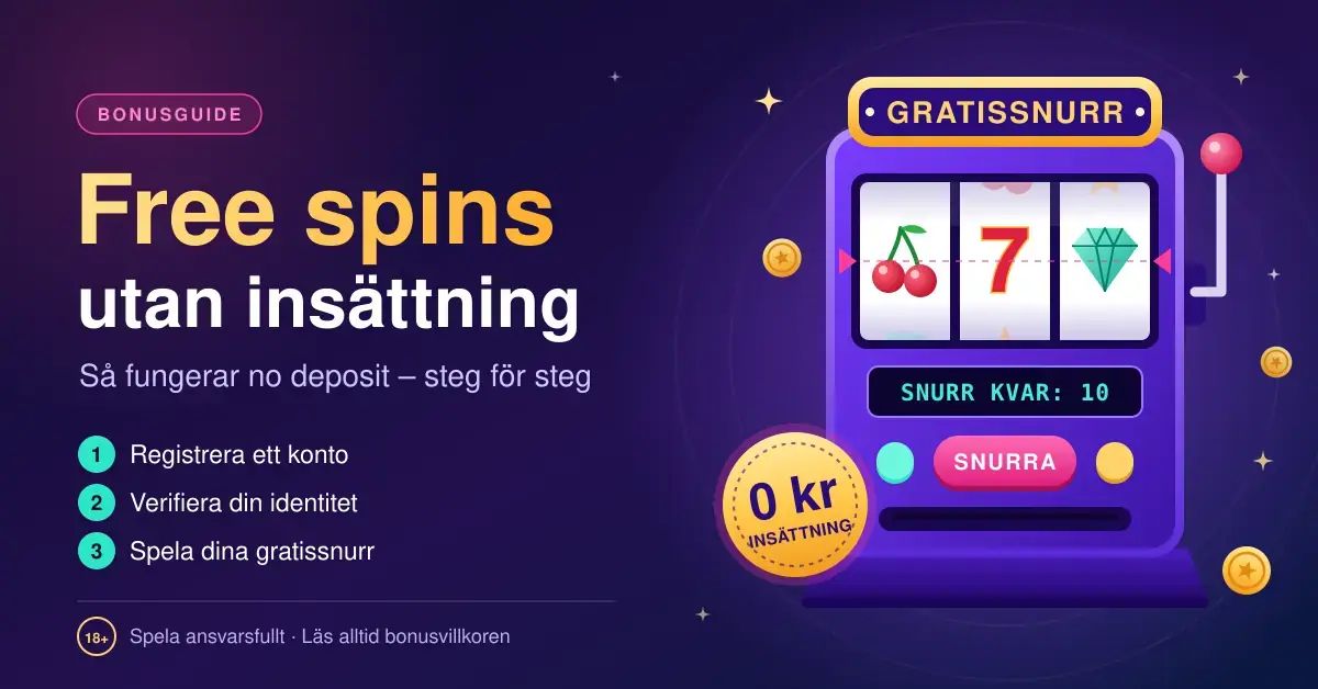 Illustration av en lila spelautomat med körsbär, en sjua och en diamant på hjulen, en guldbricka med texten "0 kr insättning" och rubriken "Free spins utan insättning" med tre steg: registrera ett konto, verifiera din identitet och spela dina gratissnurr.