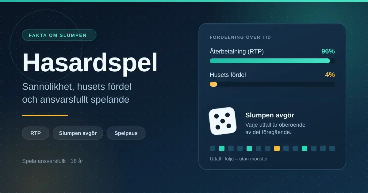 Grafik med rubriken "Hasardspel – sannolikhet, husets fördel och ansvarsfullt spelande" och ett faktakort som visar 96 % RTP mot 4 % husets fördel, en tärning och slumpmässiga utfall.