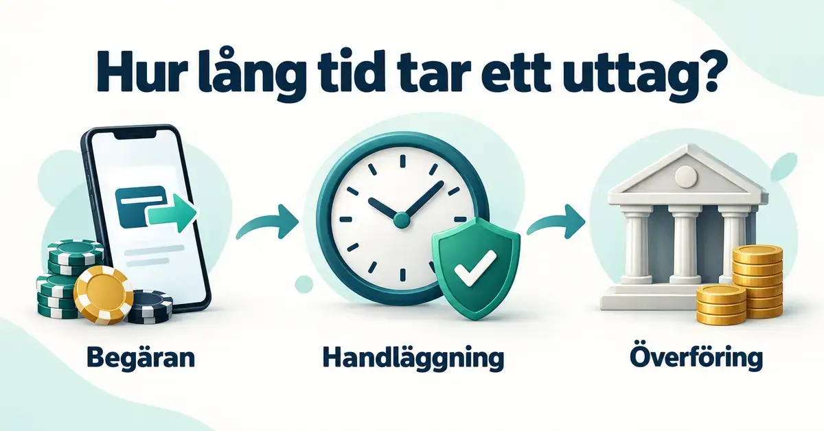 Illustration av ett casinouttag i tre steg: begäran via mobilen, handläggning med klocka och verifieringssymbol samt överföring till banken.