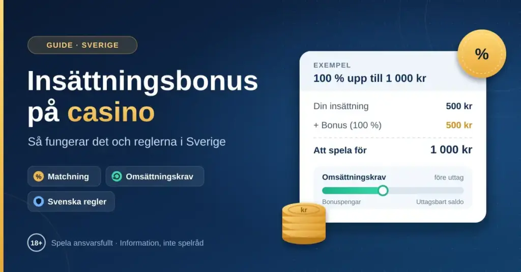 Illustration av en insättningsbonus på casino där en insättning på 500 kr matchas med 100 % bonus till 1 000 kr att spela för, med en mätare för omsättningskrav och rubriken om hur det fungerar och reglerna i Sverige.