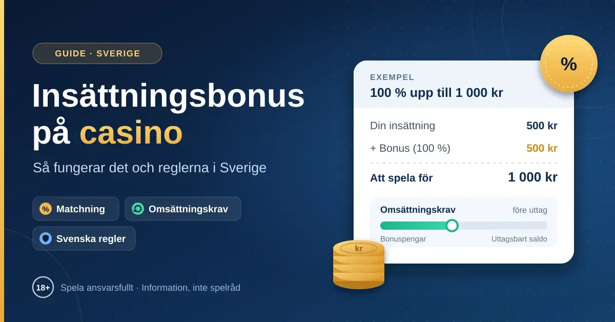 Illustration av en insättningsbonus på casino där en insättning på 500 kr matchas med 100 % bonus till 1 000 kr att spela för, med en mätare för omsättningskrav och rubriken om hur det fungerar och reglerna i Sverige.