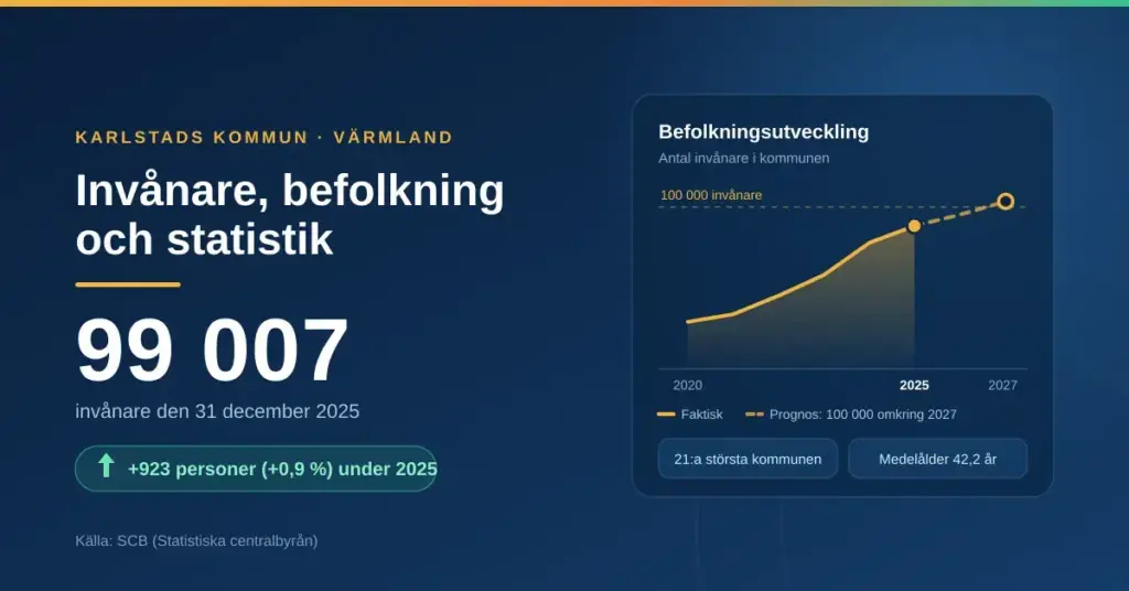 Grafik med statistik över Karlstads kommun som visar 99 007 invånare den 31 december 2025, en ökning med 923 personer, och ett diagram över befolkningsutvecklingen med prognos om 100 000 invånare omkring 2027.