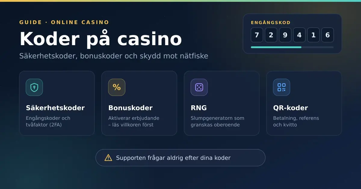 Grafik med rubriken "Koder på casino" och fyra kort som förklarar säkerhetskoder (2FA), bonuskoder, RNG och QR-koder, samt en påminnelse om att supporten aldrig frågar efter dina koder.