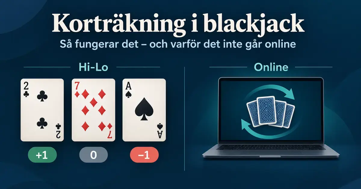 Illustration av korträkning i blackjack med Hi-Lo-värdena +1, 0 och −1 under spelkort samt en dator med kort och pilar som symboliserar omblandning online.