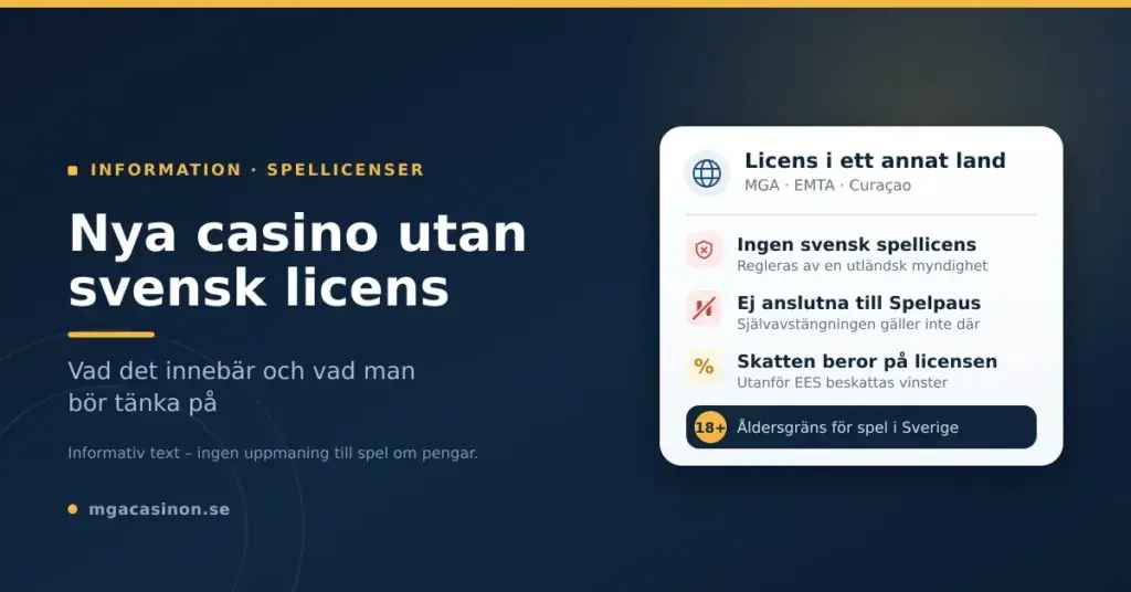 Informationsgrafik om nya casino utan svensk licens, med punkter om utländsk licens (MGA, EMTA, Curaçao), att de inte är anslutna till Spelpaus, att skatten beror på licensen och att åldersgränsen för spel i Sverige är 18 år.