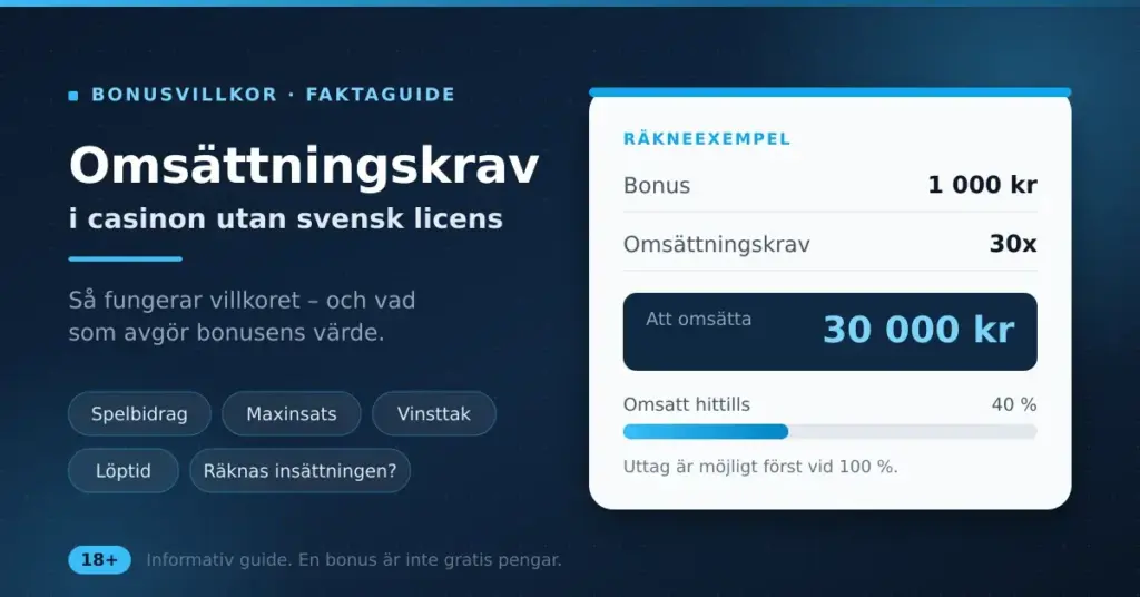 Grafik med rubriken ”Omsättningskrav i casinon utan svensk licens” och ett räkneexempel som visar att en bonus på 1 000 kr med 30x omsättningskrav innebär 30 000 kr att omsätta innan uttag är möjligt.