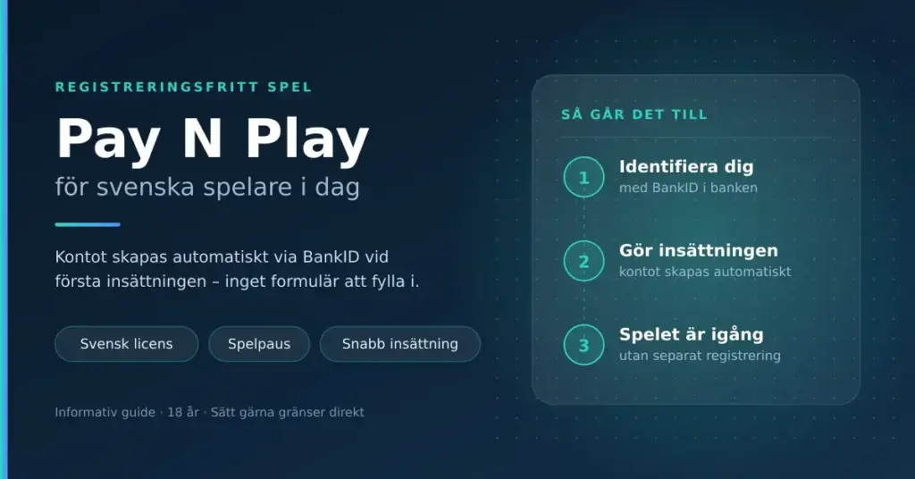 Grafik med rubriken "Pay N Play för svenska spelare i dag" och tre steg som visar hur registreringsfritt spel fungerar: identifiering med BankID, insättning där kontot skapas automatiskt och spel utan separat registrering.