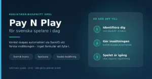 Grafik med rubriken "Pay N Play för svenska spelare i dag" och tre steg som visar hur registreringsfritt spel fungerar: identifiering med BankID, insättning där kontot skapas automatiskt och spel utan separat registrering.