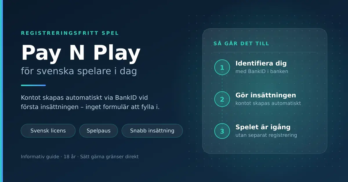 Grafik med rubriken "Pay N Play för svenska spelare i dag" och tre steg som visar hur registreringsfritt spel fungerar: identifiering med BankID, insättning där kontot skapas automatiskt och spel utan separat registrering.
