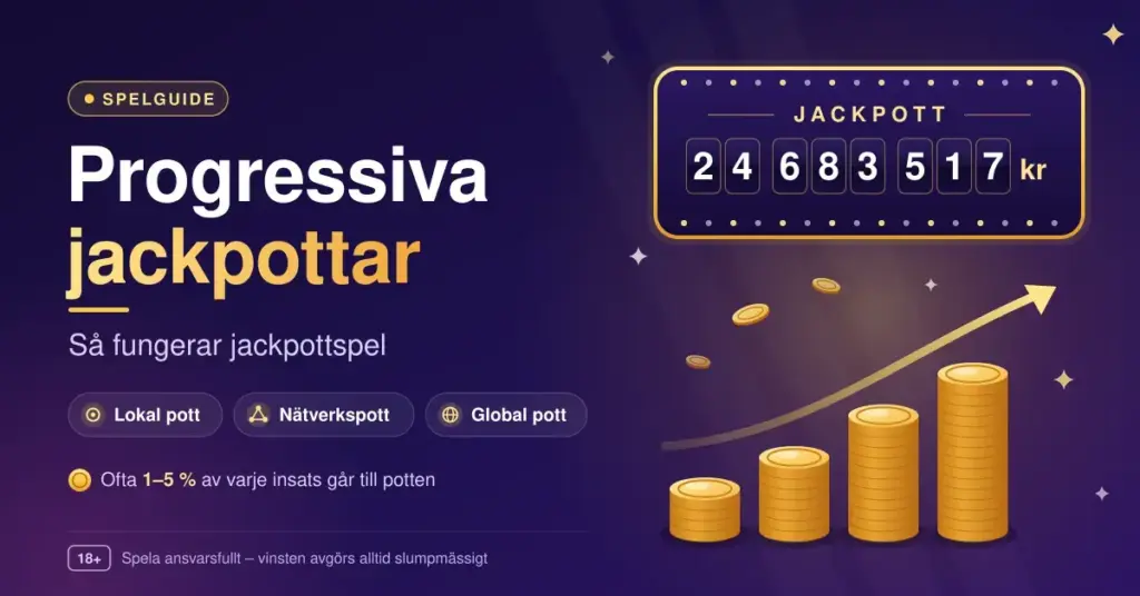 Grafik med rubriken ”Progressiva jackpottar – Så fungerar jackpottspel”, en jackpottmätare som visar 24 683 517 kr och växande myntstaplar med en uppåtgående pil som illustrerar hur potten ökar för varje insats.