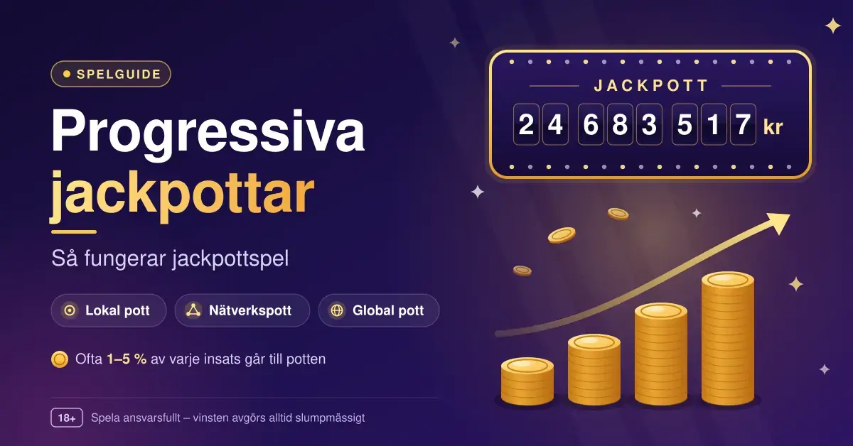 Grafik med rubriken ”Progressiva jackpottar – Så fungerar jackpottspel”, en jackpottmätare som visar 24 683 517 kr och växande myntstaplar med en uppåtgående pil som illustrerar hur potten ökar för varje insats.