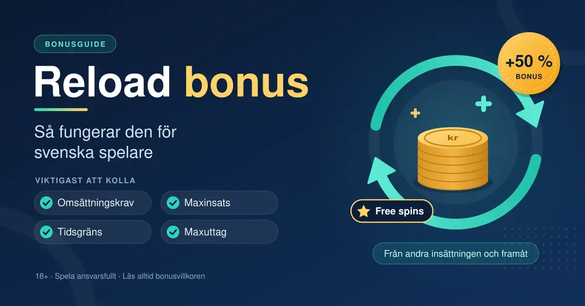 Grafik med rubriken ”Reload bonus – så fungerar den för svenska spelare”, en stapel guldmynt inom cirkulära pilar, en bricka med +50 % bonus, free spins samt villkor att kolla som omsättningskrav, maxinsats, tidsgräns och maxuttag.