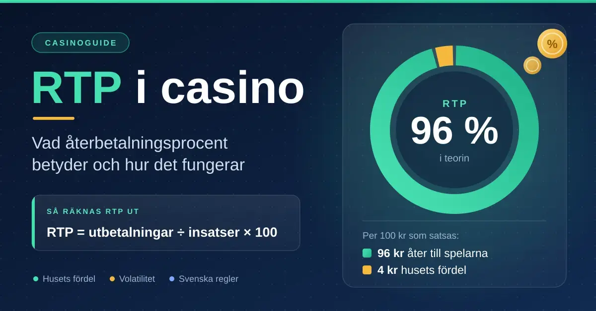 Grafik som förklarar RTP i casino med ett ringdiagram där 96 % av insatserna i teorin betalas tillbaka till spelarna och 4 % utgör husets fördel, tillsammans med formeln för hur återbetalningsprocenten räknas ut.
