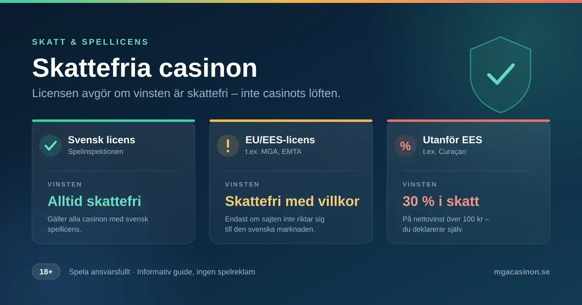 Infografik med rubriken "Skattefria casinon" som visar tre licenstyper och hur casinovinster beskattas i Sverige: svensk licens är alltid skattefri, EU/EES-licens är skattefri med villkor och casinon utanför EES beskattas med 30 procent.