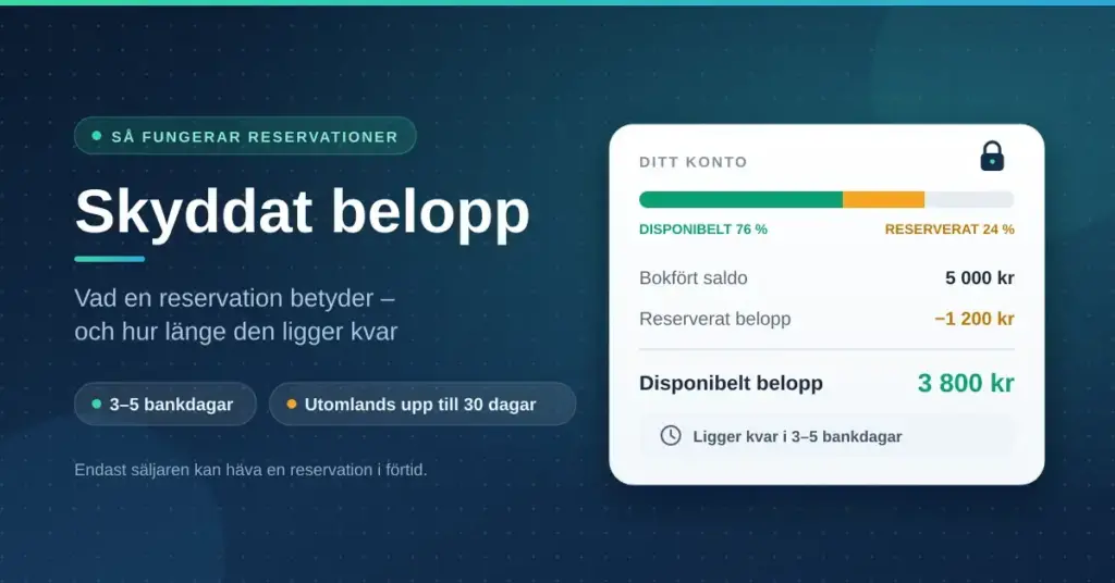 Grafik med rubriken "Skyddat belopp" bredvid ett illustrerat bankkonto där ett reserverat belopp på 1 200 kr dras från saldot 5 000 kr så att det disponibla beloppet blir 3 800 kr, med noteringen att reservationen ligger kvar i 3–5 bankdagar.