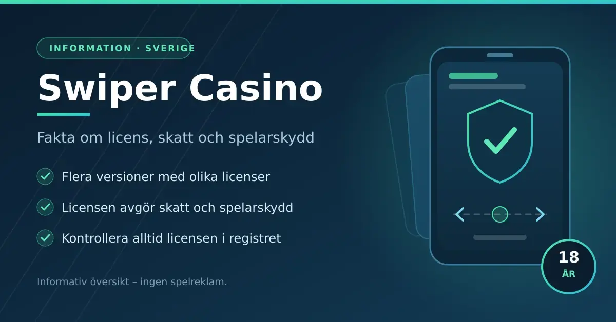 Informationsgrafik om Swiper Casino med en mobiltelefon, en sköld med bock och en 18-årsmarkering, samt punkterna att casinot finns i flera versioner med olika licenser, att licensen avgör skatt och spelarskydd och att licensen alltid bör kontrolleras i registret.