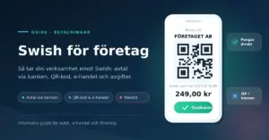 Grafik med rubriken "Swish för företag" bredvid en mobilskärm som visar en QR-kod, ett Swish-nummer och en betalning på 249,00 kr.