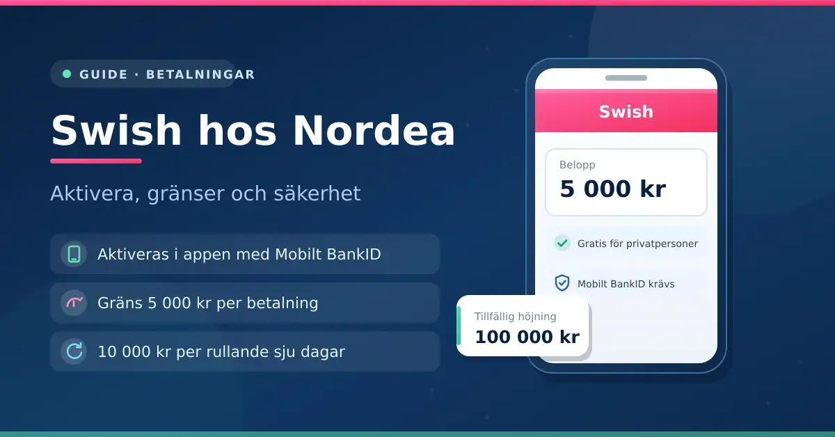 Grafik med rubriken "Swish hos Nordea – aktivera, gränser och säkerhet" och en mobiltelefon som visar en Swish-betalning på 5 000 kr, med punkter om Mobilt BankID, beloppsgränsen 10 000 kr per rullande sju dagar och tillfällig höjning till 100 000 kr.