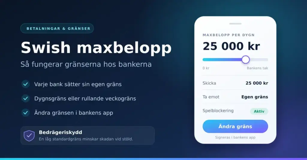 Grafik om Swish maxbelopp som visar en mobiltelefon med en inställning för maxbelopp per dygn och punkter om att varje bank sätter sin egen gräns, dygns- eller veckogräns och att gränsen ändras i bankens app.