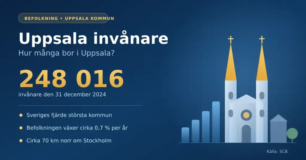 Grafik om Uppsalas befolkning med siluetten av en katedral och stigande stapeldiagram, med texten "Uppsala invånare" och uppgiften 248 016 invånare den 31 december 2024.