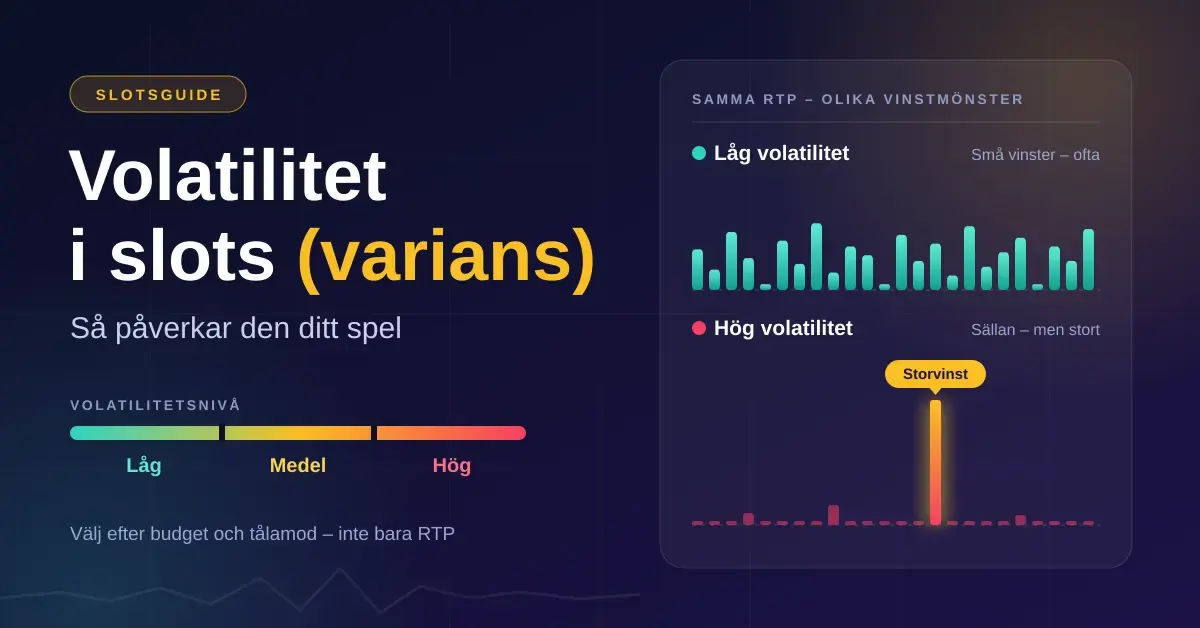 Grafik som jämför låg och hög volatilitet i slots, där låg volatilitet visas som många små vinster och hög volatilitet som långa torrperioder med en enstaka storvinst, under rubriken ”Volatilitet i slots (varians)”.
