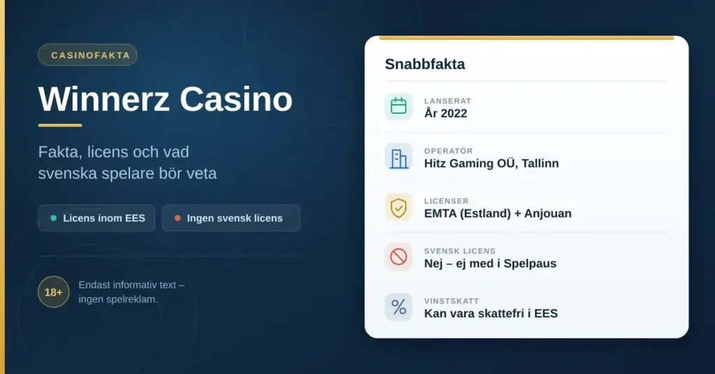 Grafik med rubriken ”Winnerz Casino – fakta, licens och vad svenska spelare bör veta” och ett faktakort som visar lanseringsår 2022, operatören Hitz Gaming OÜ i Tallinn, licenserna EMTA (Estland) och Anjouan, avsaknad av svensk licens och Spelpaus samt att vinster kan vara skattefria inom EES.