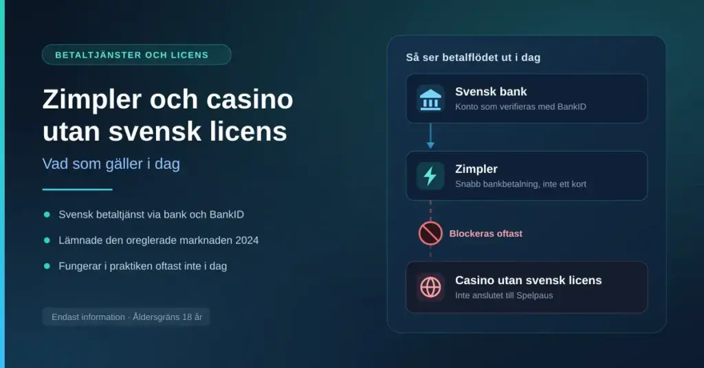 Informationsgrafik som visar betalflödet från svensk bank via Zimpler till ett casino utan svensk licens, där betalningen oftast blockeras i dag.